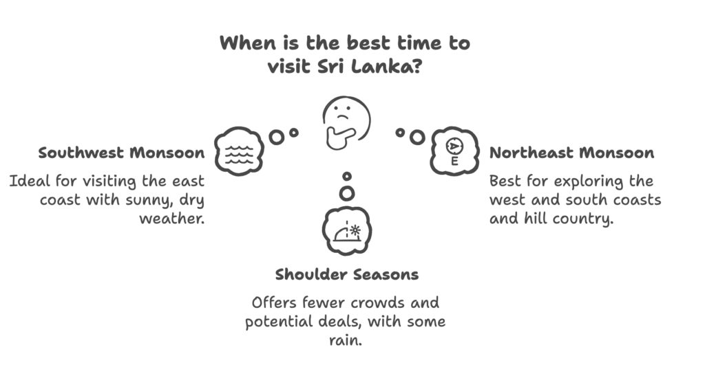 best time to visit Sri Lanka