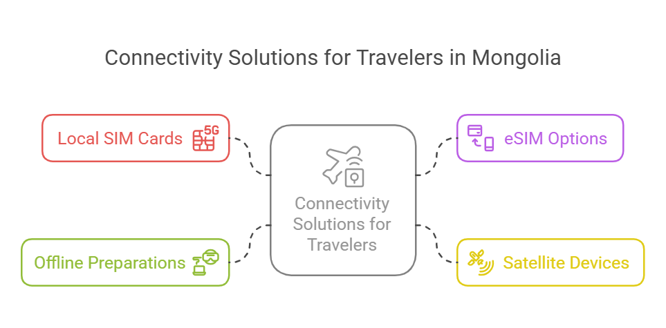 Connectivity solutions  - esim for travelers to Mongolia