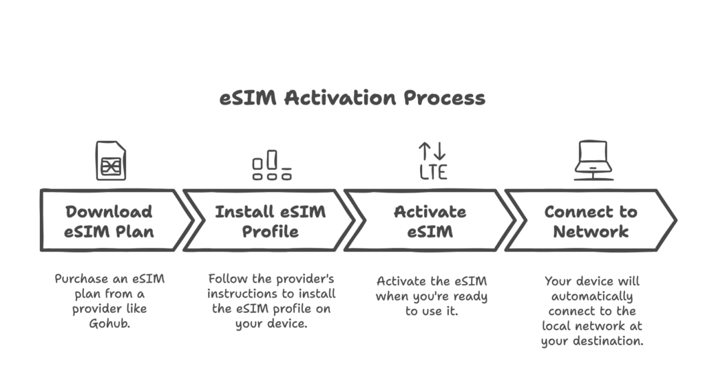 Diagram showing the eSIM activation process