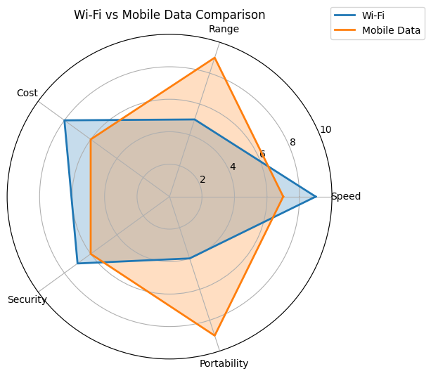 Mobile data vs WiFi using Gohub eSIM