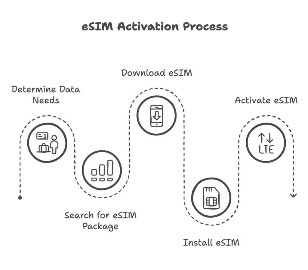 how to choose the right esim data plan