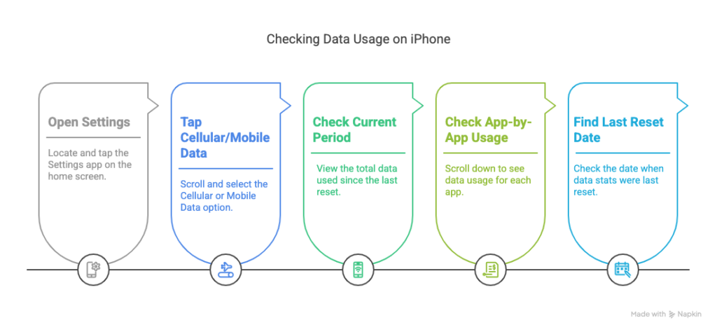 How to Check Data Usage on iPhone