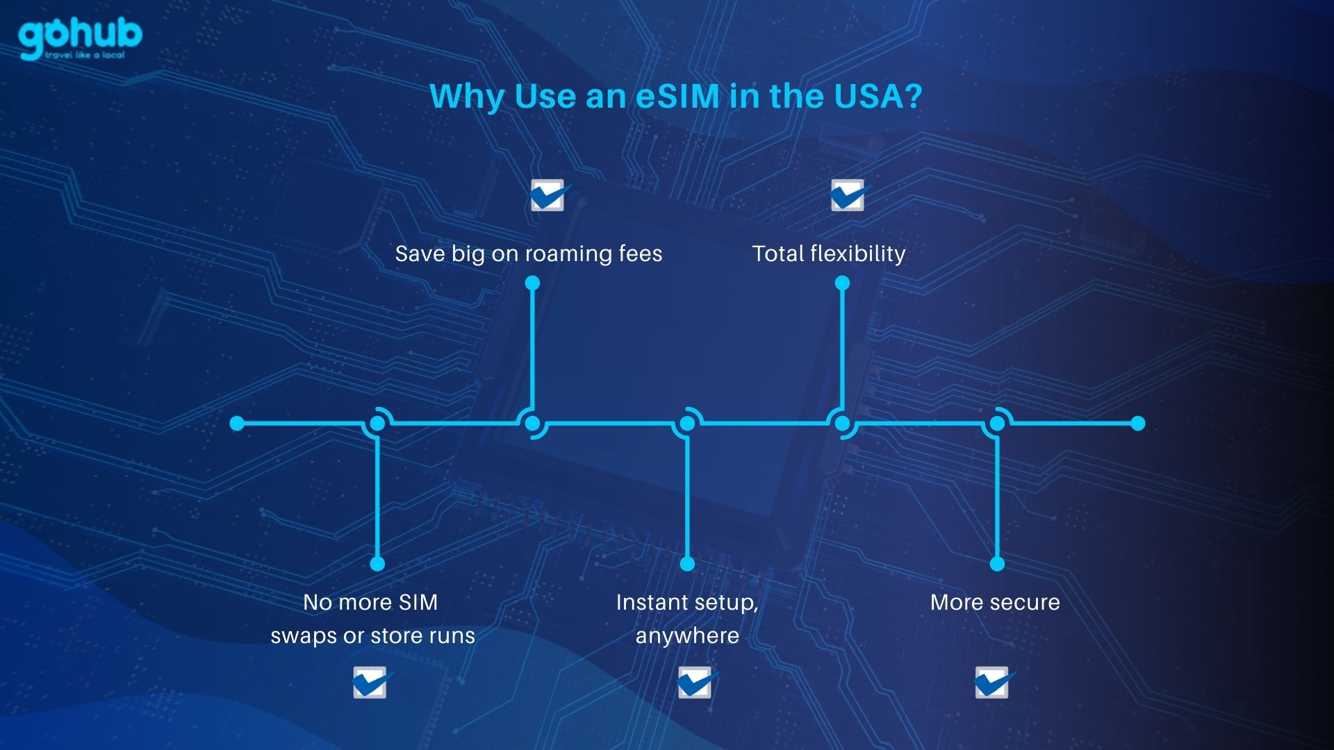 esim benefits for travelers in the USA