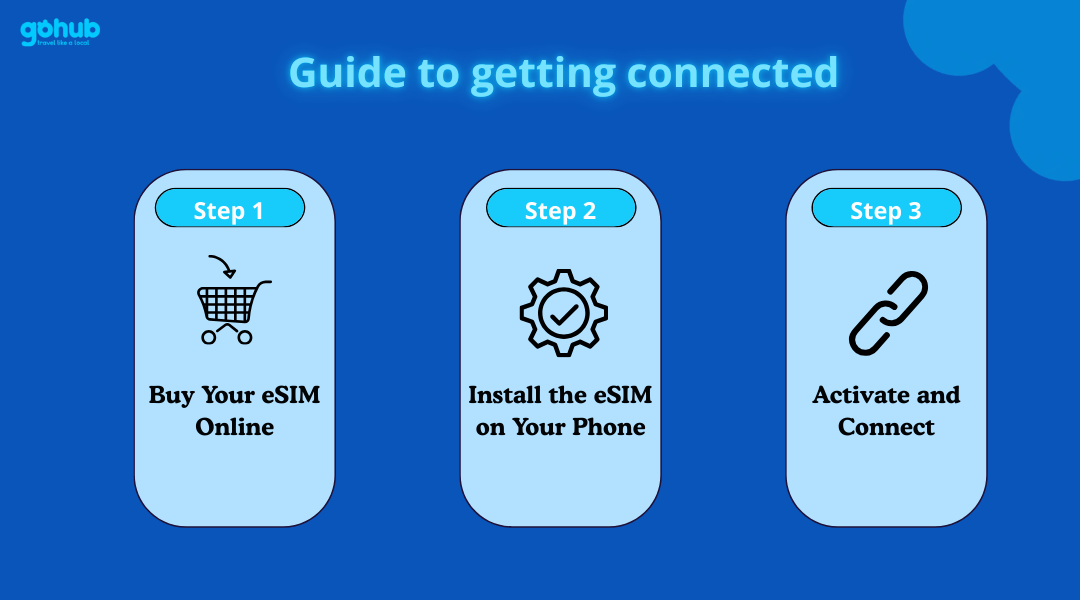 guide to getting connected prepaid global eSIM