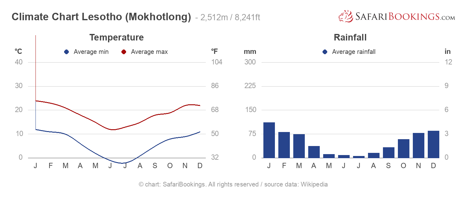 best time to visit lesotho with comfortable weather